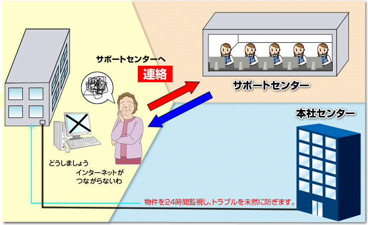 トラブル発生した際はサポートセンターへ。本社センターも２４時間監視しています。